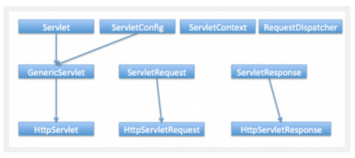 Servlet API Hierarchy Servlet API Hierarchy